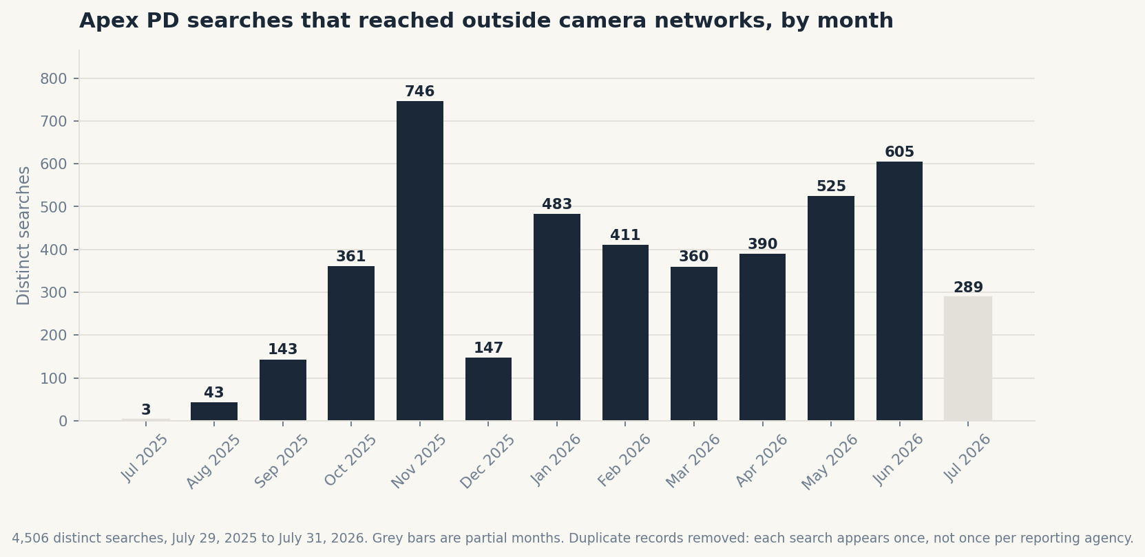 Chart: monthly Apex PD search volume, 4,506 distinct searches from July 2025 through July 2026.