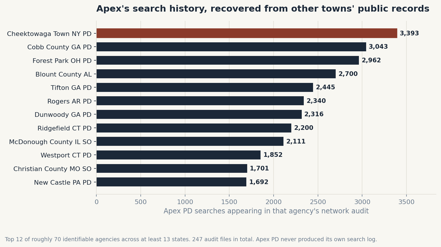 Chart: the departments whose network audits contain Apex PD searches, led by Cheektowaga NY, Cobb County GA and Forest Park OH.